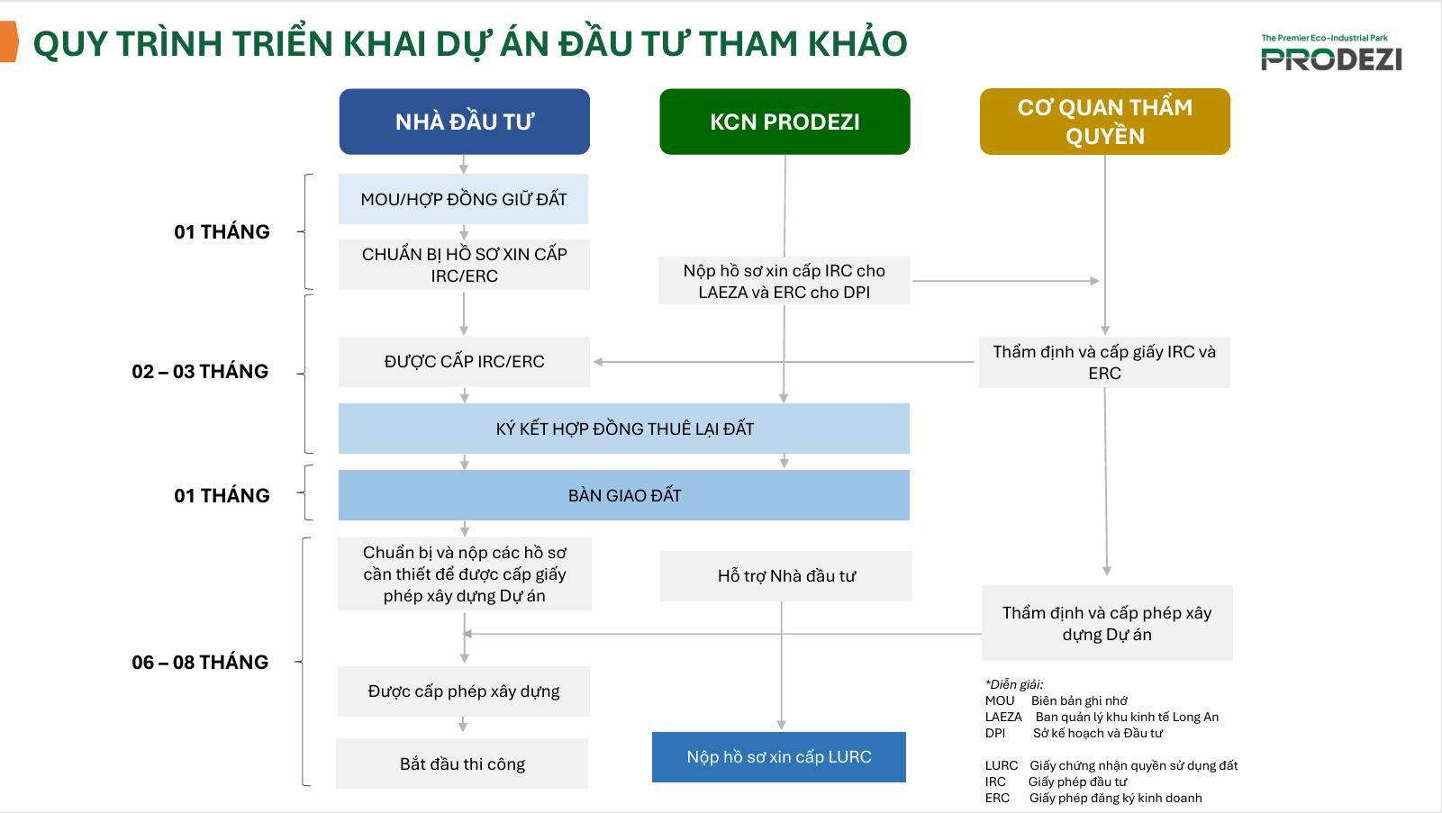 phối cảnh mặt bằng khu công nghiệp đô thị Lahome Long An Prodezi